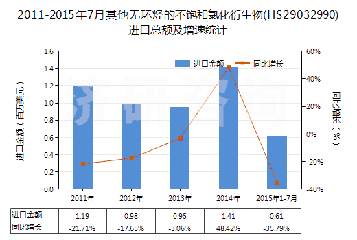 2011-2015年7月其他無環(huán)烴的不飽和氯化衍生物(HS29032990)進(jìn)口總額及增速統(tǒng)計(jì)